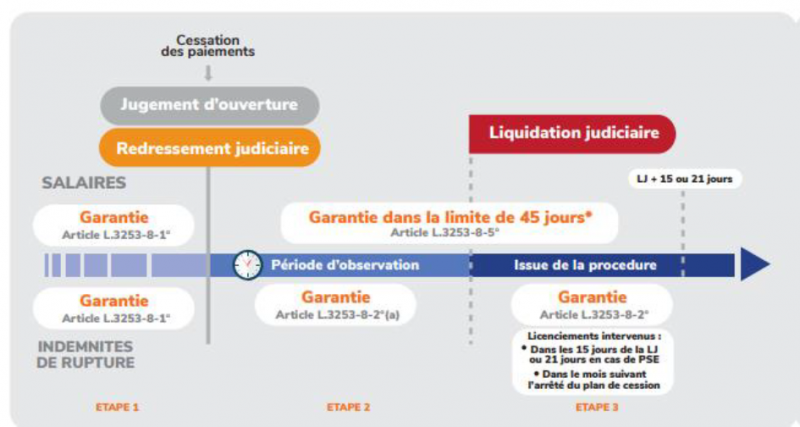 CREANCES GARANTIES PAR L'AGS CGEA 